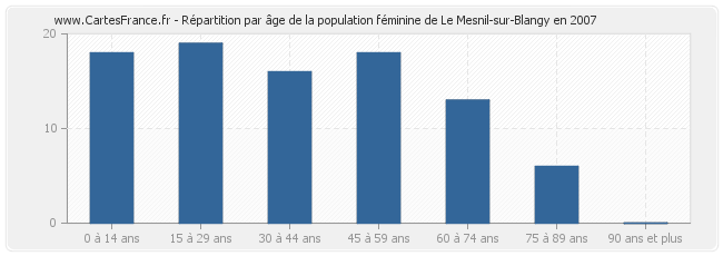 Répartition par âge de la population féminine de Le Mesnil-sur-Blangy en 2007